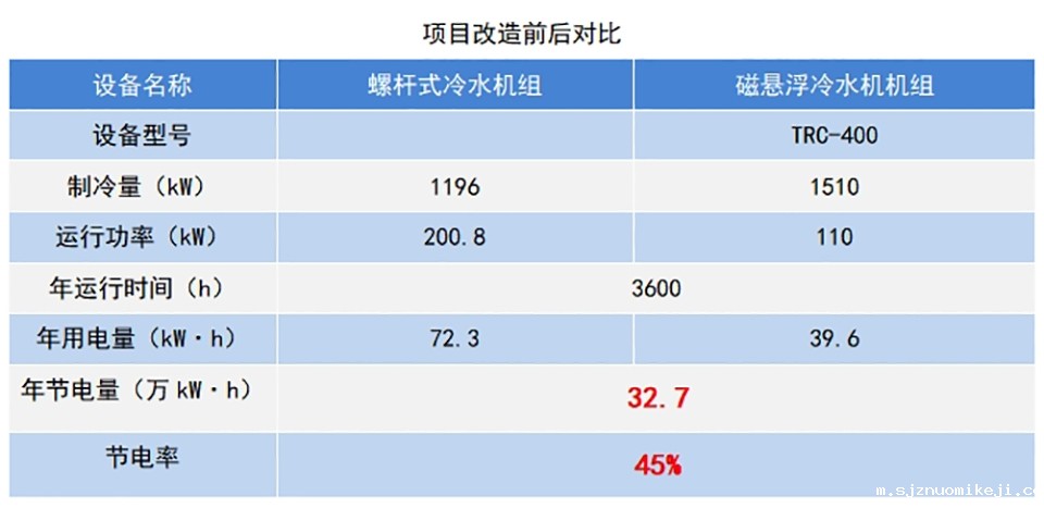 项目改造前后对比